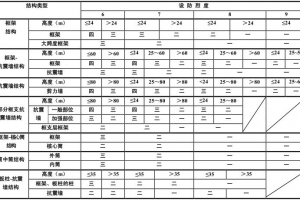 建筑抗震等級、抗震設防烈度、地震震級三者之間有什么區(qū)別和聯(lián)系？